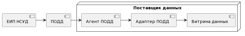 Создание логической модели данных «ЕИП НСУД – Поставщик данных»