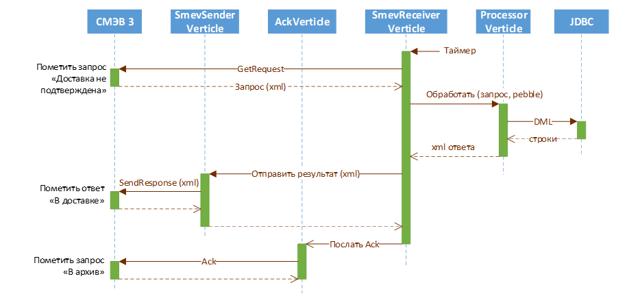Взаимодействие вертиклов СМЭВ3-адаптера (обработка запросов)