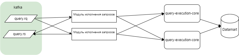 Взаимодействие компонент при исполнении запросов LLR