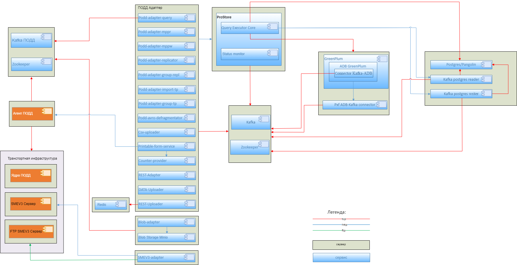 Схема компонентов