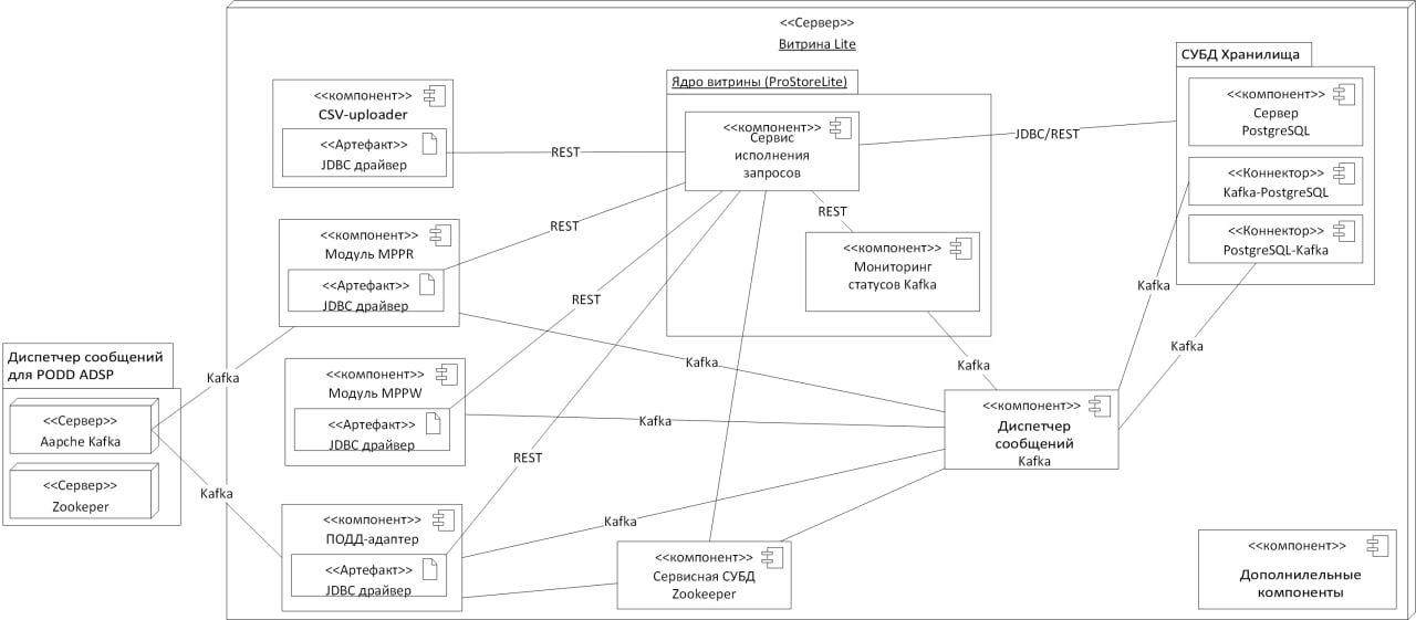 Схема развертывания