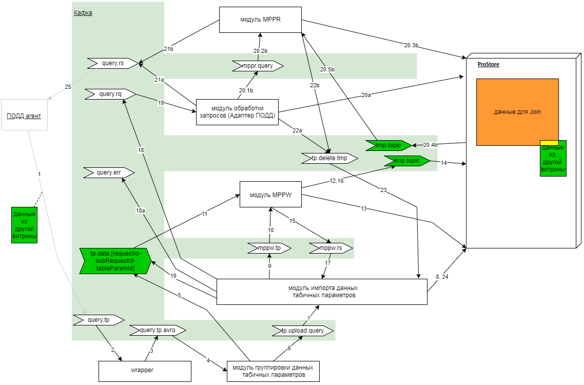 Последовательность обработки запроса с использованием ТП