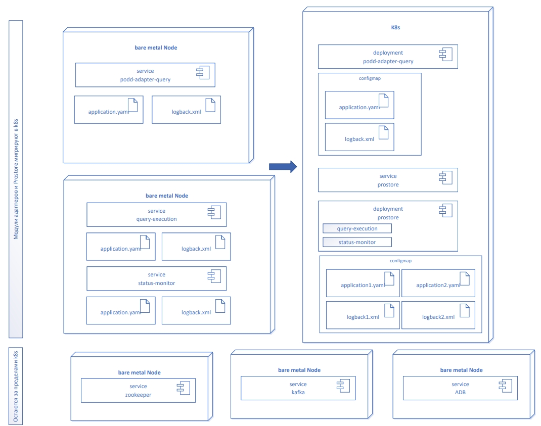 Миграция в Kubernetes