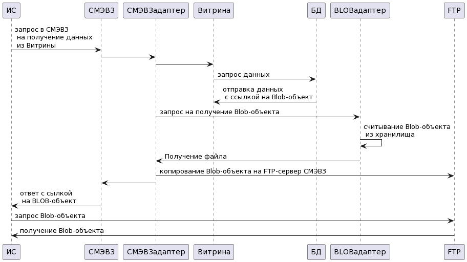 Взаимодействие BLOB-адаптера через СМЭВ