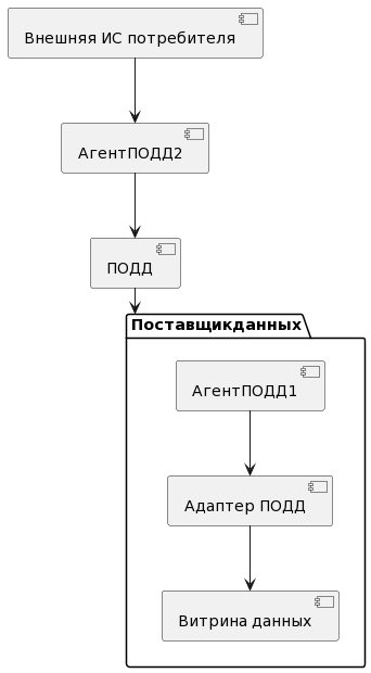 SQL-запрос через ПОДД