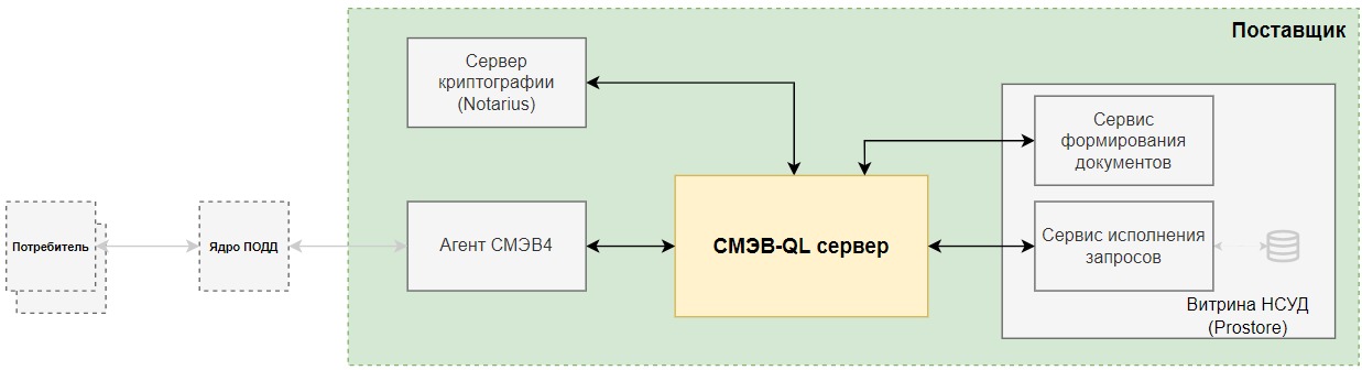 Схема взаимодействия СМЭВ QL Сервера с компонентами ПОДД