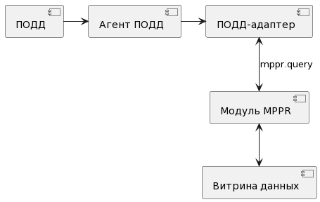 Взаимодействие через Модуль MPPR
