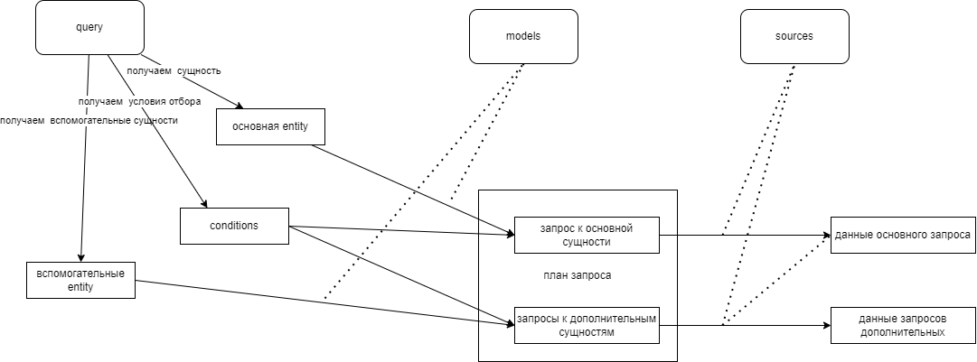 План запроса