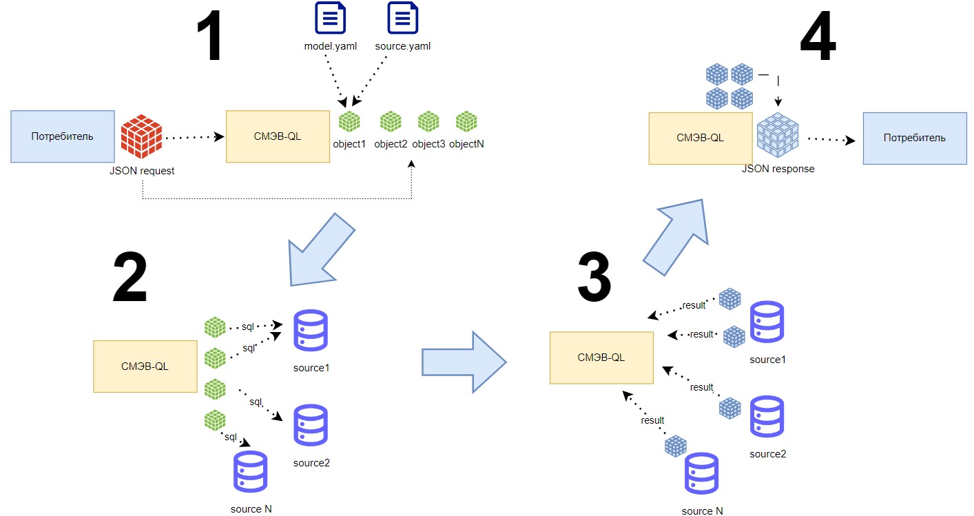 Схема СМЭВ QL Сервера