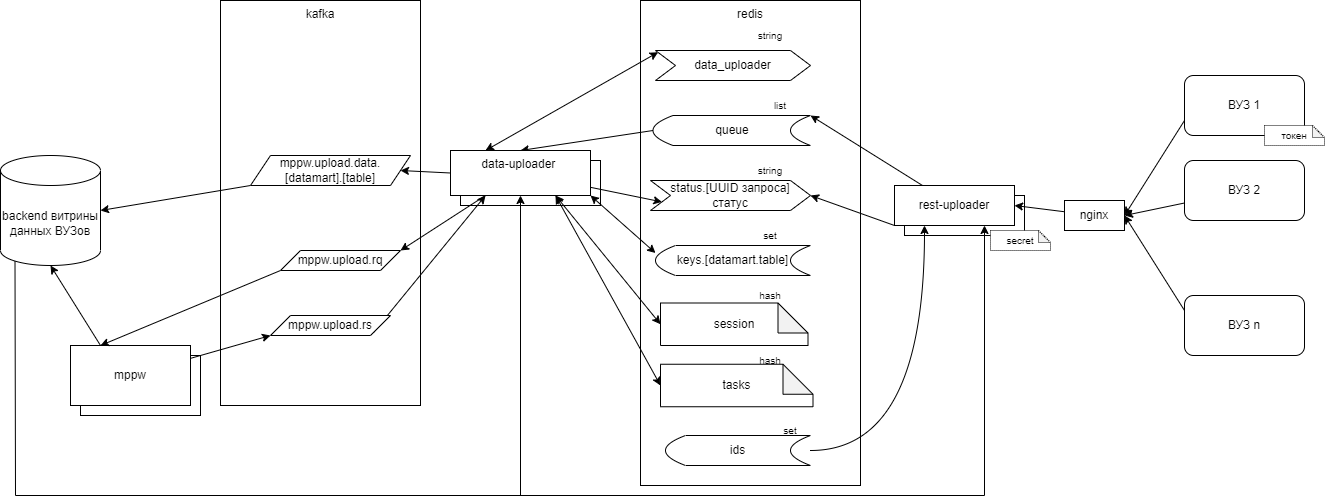 Архитектура асинхронной загрузки данных из источников по REST
