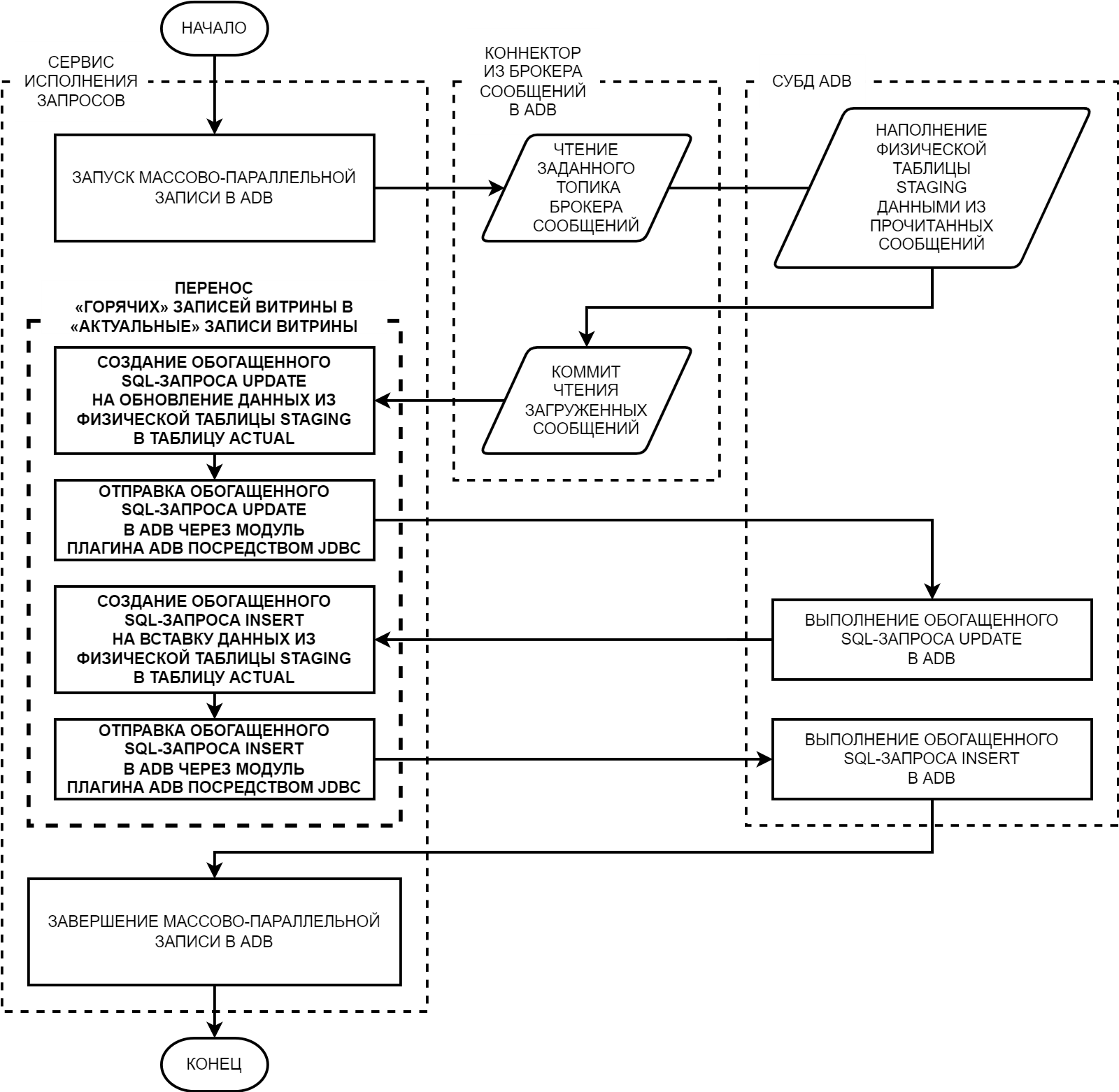 Блок-схема алгоритма переноса «горячих» данных в ADB с субалгоритмом переноса «горячих» записей витрины в «актуальные» записи витрины