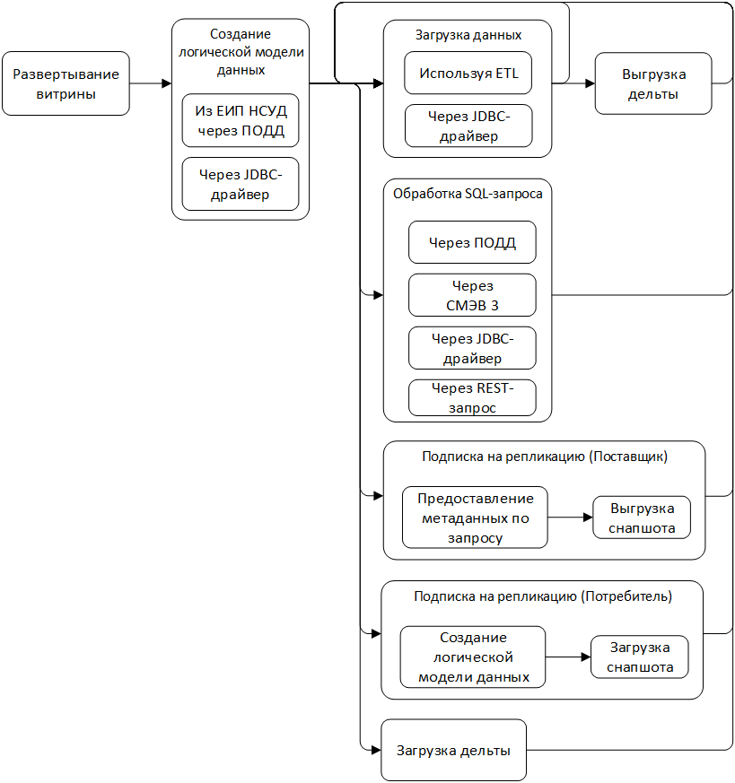 Основной цикл работы Витрины данных НСУД
