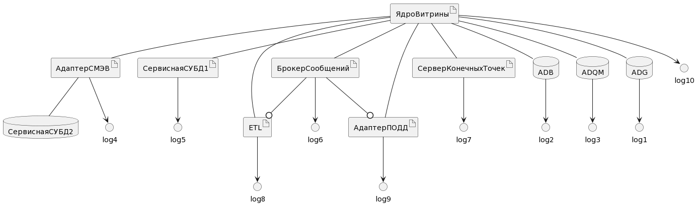 Мониторинг и журналирование событий в системе