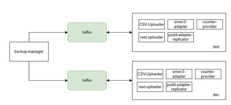Схема развертывания экземпляра Kafka