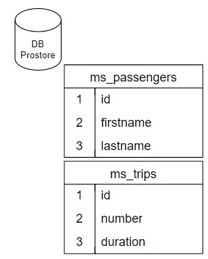 Схема в БД Prostore