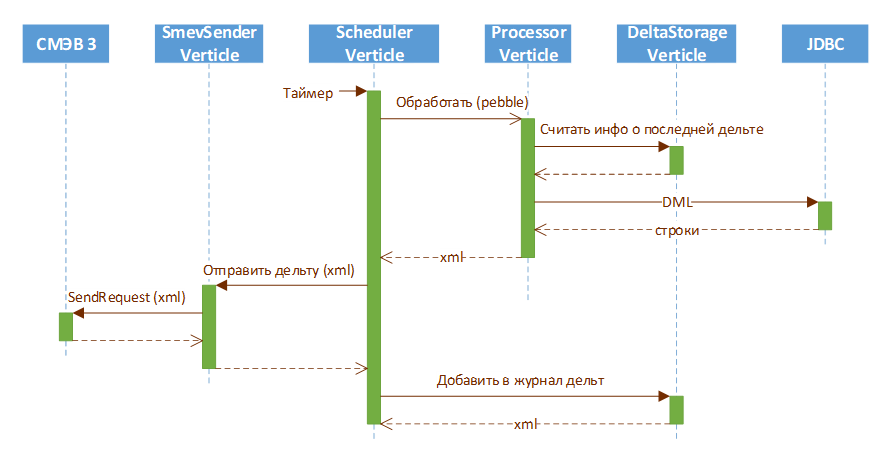 Взаимодействие вертиклов СМЭВ3-адаптера (отправка дельт)