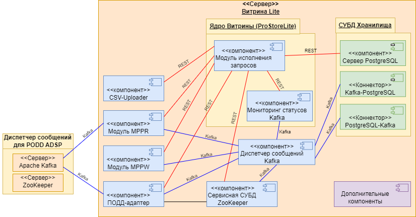 Схема развертывания