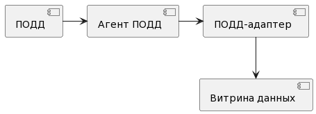 Взаимодействие программы с ПОДД