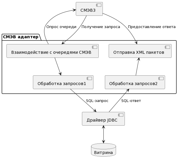 Схема подключения к СМЭВ3