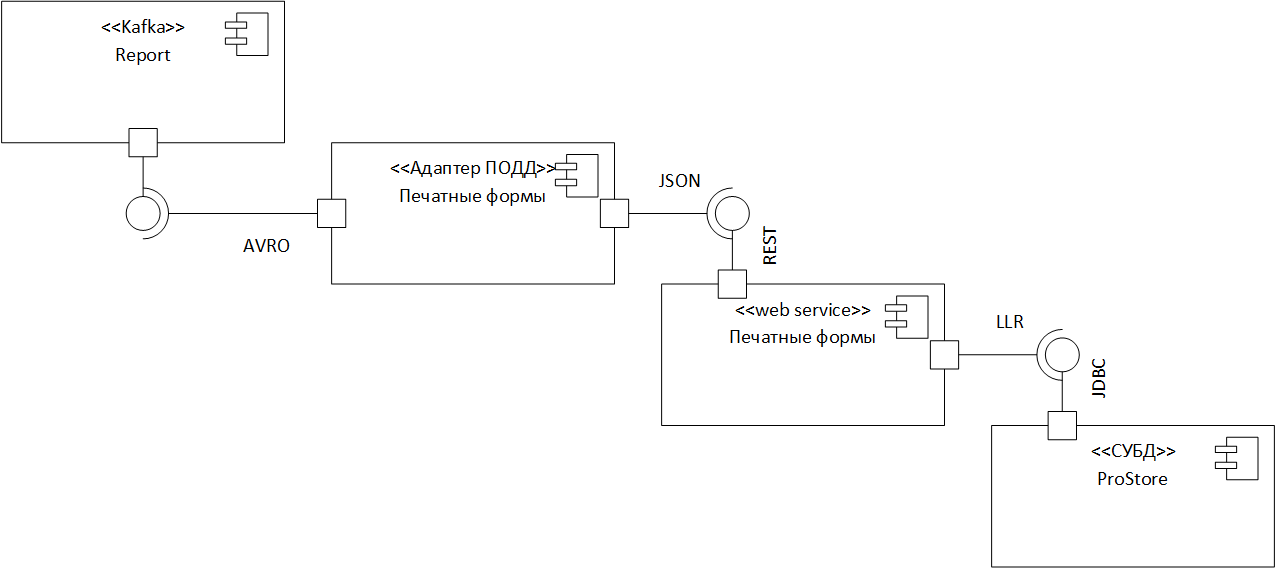 Компоненты модуля «Сервис Формирования документов»