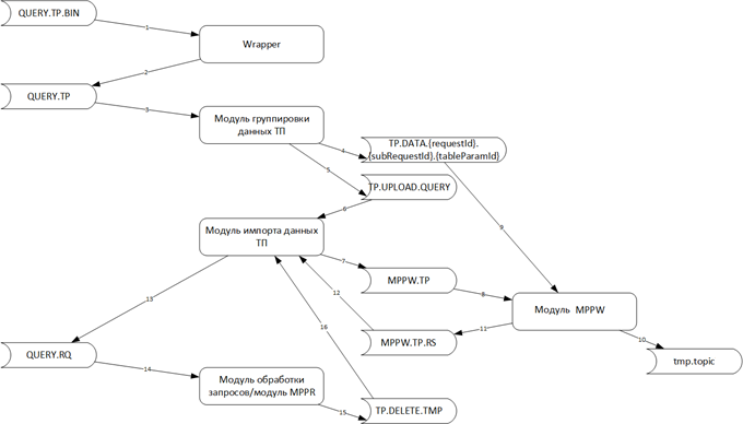 Структура данных технического решения