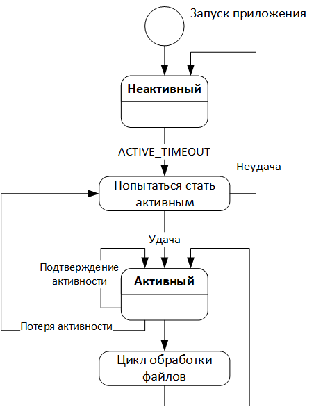 Диаграмма работы активного экземпляра модуля исполнения асинхронных заданий