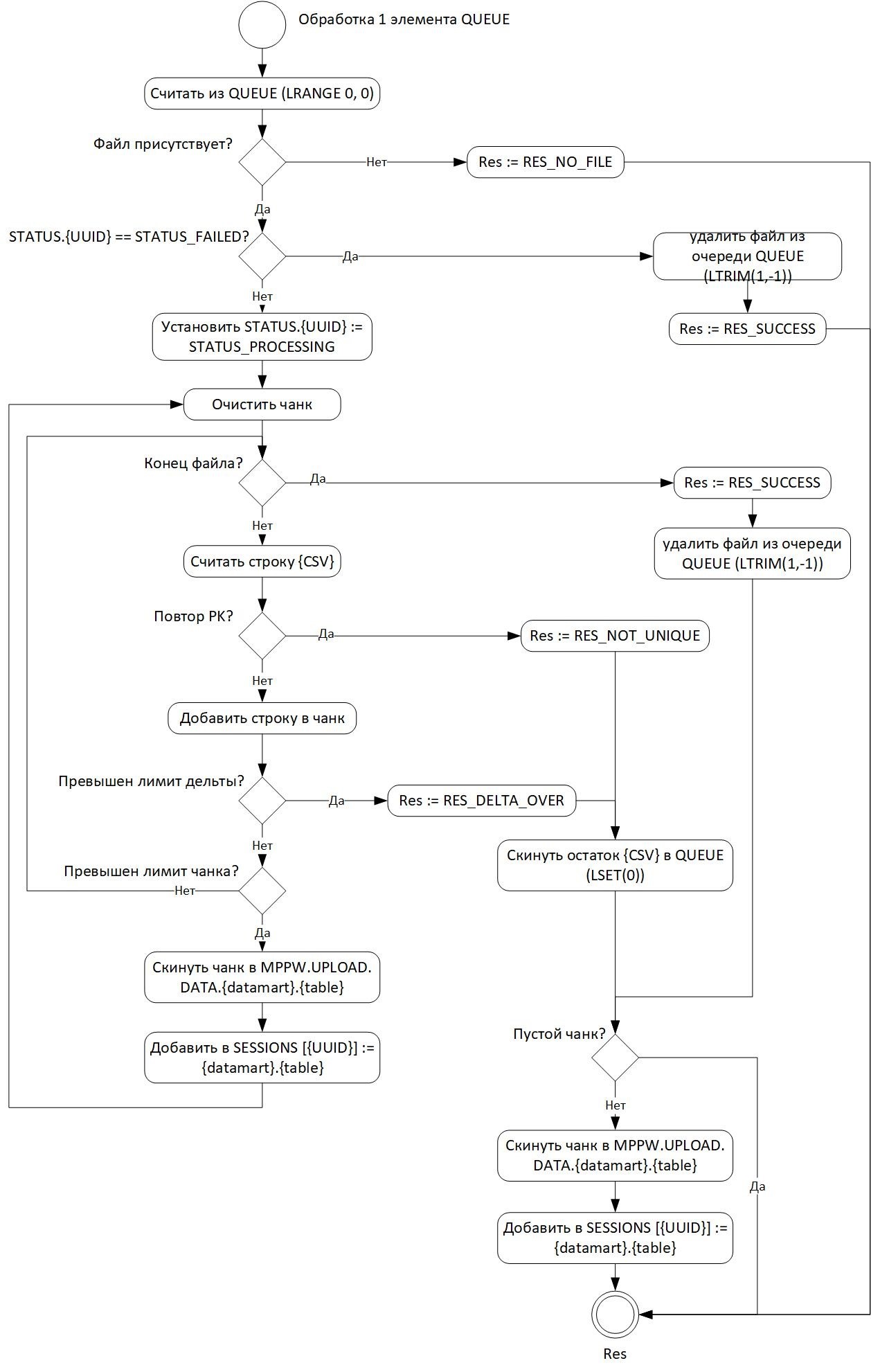 Схема процедуры обработки одного файла