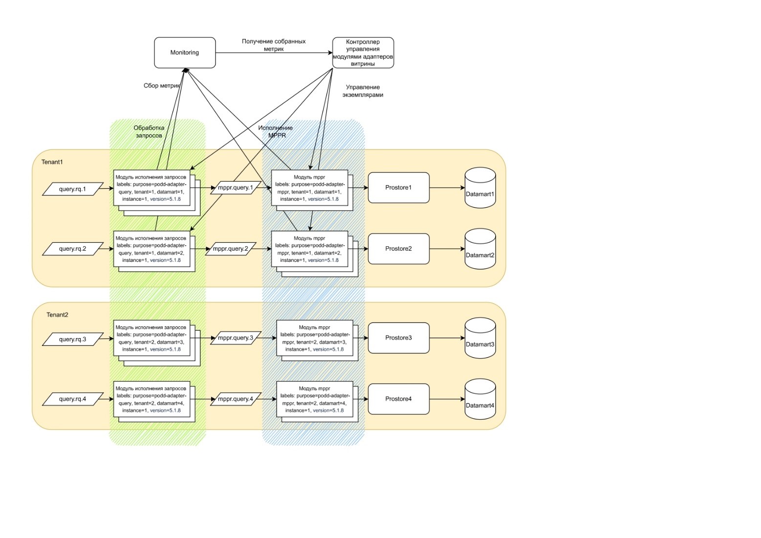 Взаимодействие экземпляров модулей витрины данных и контроллера управления модулями