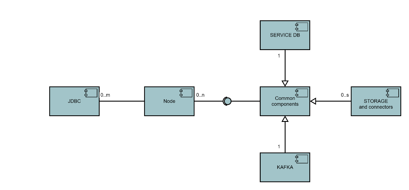 Архитектура кластеризованного сервиса с топологией типа звезда