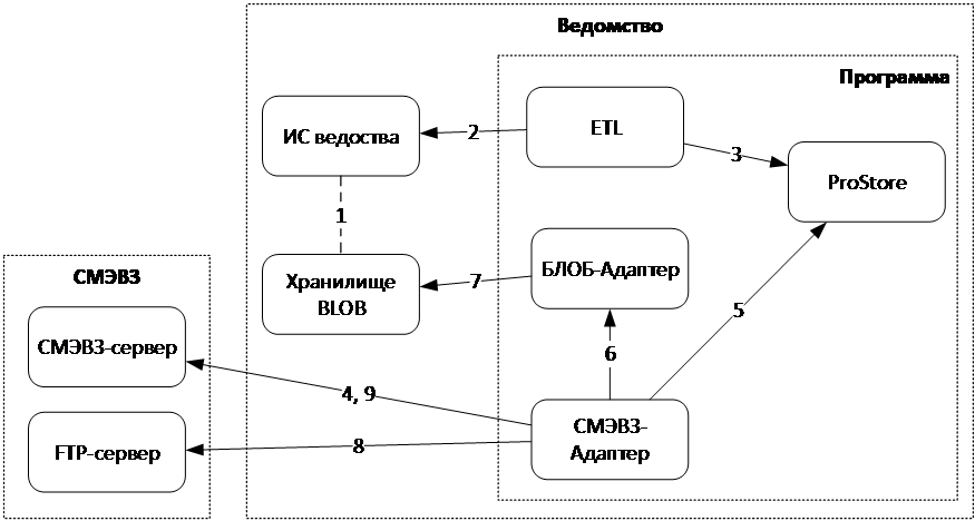 Работа с BLOB-объектами через СМЭВ3