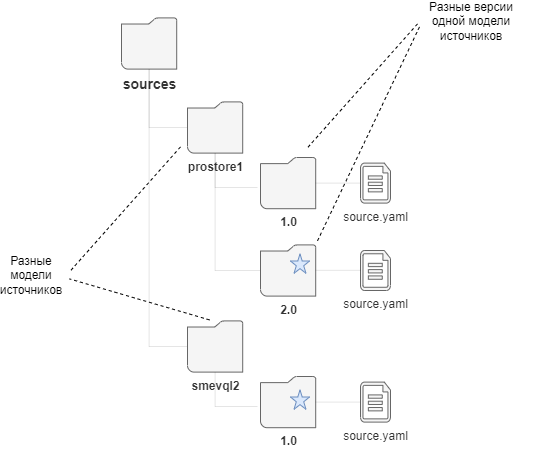Создание новой версии модели источников данных