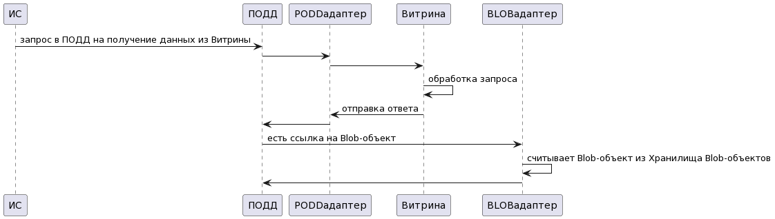 Взаимодействие BLOB-адаптера через ПОДД-адаптер