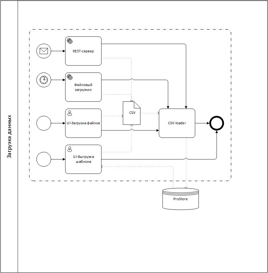 Общая схема взаимодействия через CSV-uploader