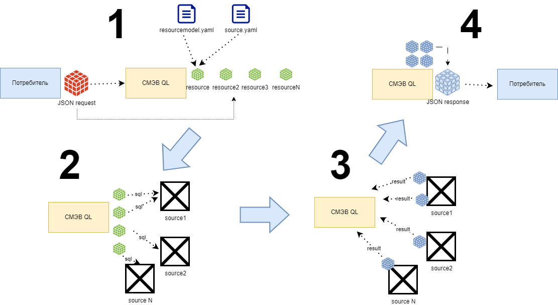 Схема СМЭВ QL Сервера