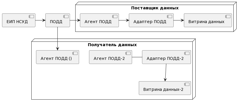 Создание логической модели данных «ЕИП НСУД – Потребитель данных»