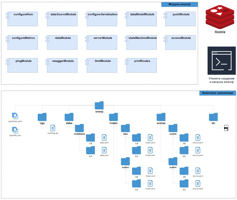 Компонентная модель СМЭВ QL сервера