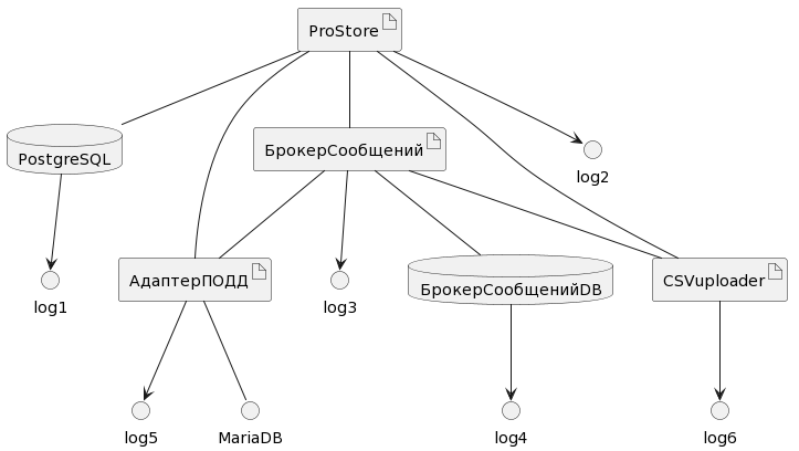 Мониторинг и журналирование событий в системе
