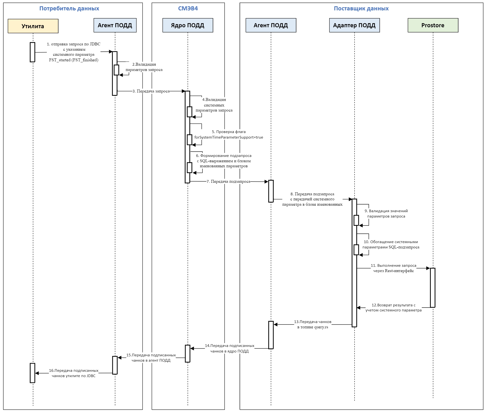 Схема взаимодействия компонентов