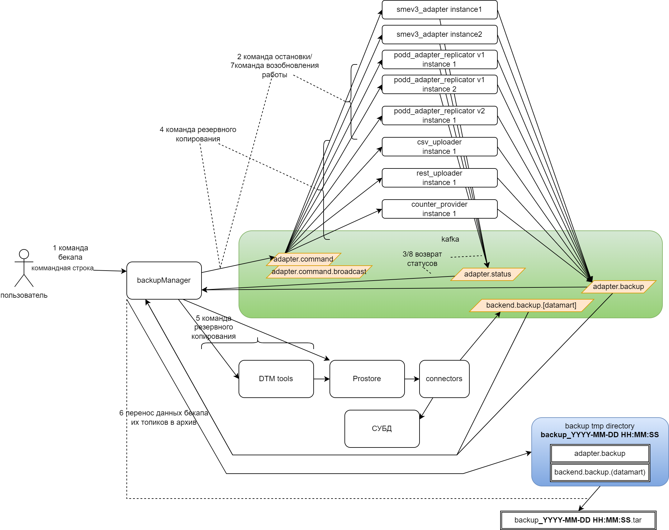 Схема создания резервной копии