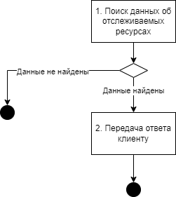 Запрос данных об отслеживаемых ресурсах