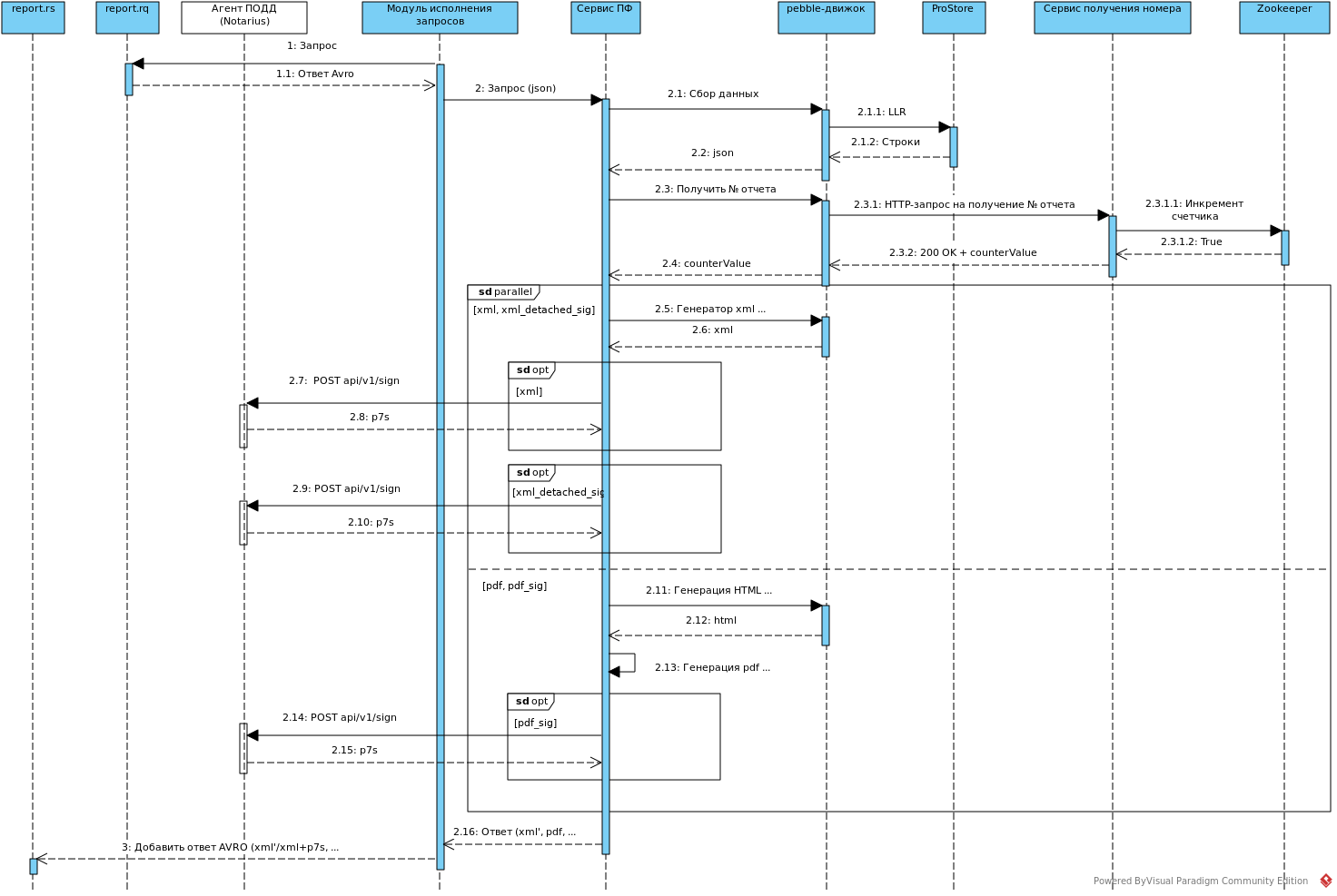 Общая схема взаимодействия модуля «Сервис Формирования документов»