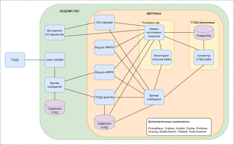 Общая архитектура Витрины данных