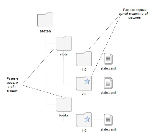 Создание новой версии карты машины-состояний