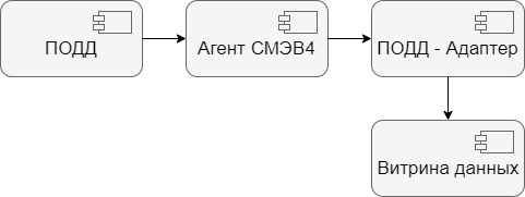Взаимодействие программы с СМЭВ4
