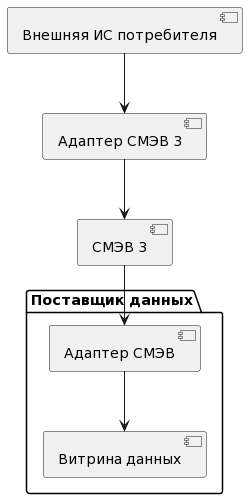 Подключение к СМЭВ