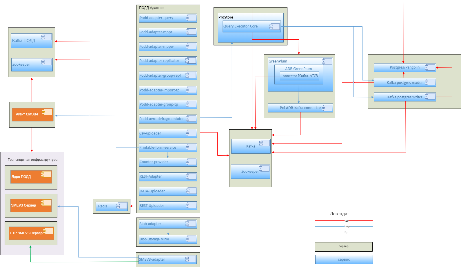 Схема компонентов