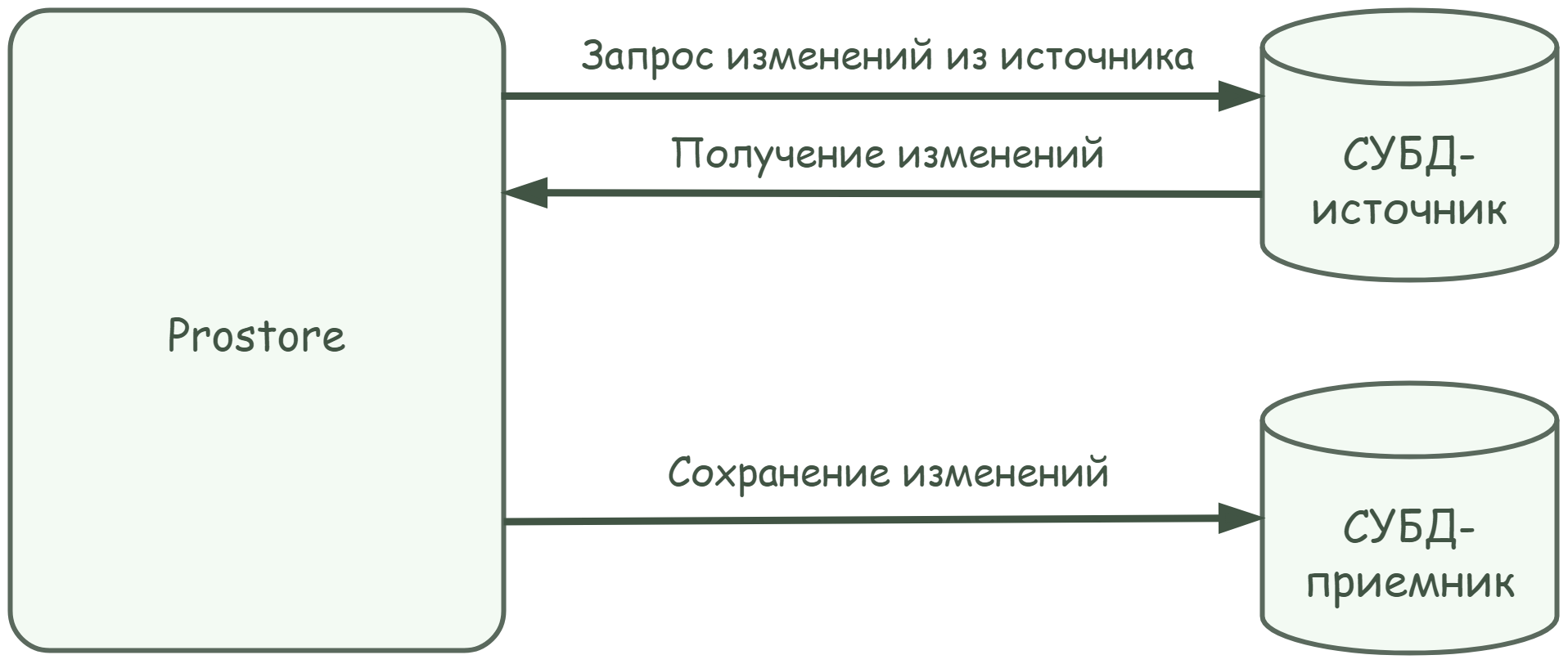 Синхронизация материализованных представлений