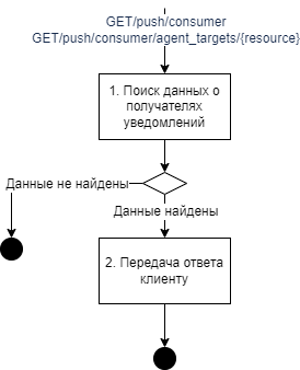 Запрос списка получателей уведомлений