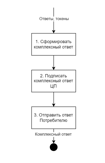 Передача ответа потребителю
