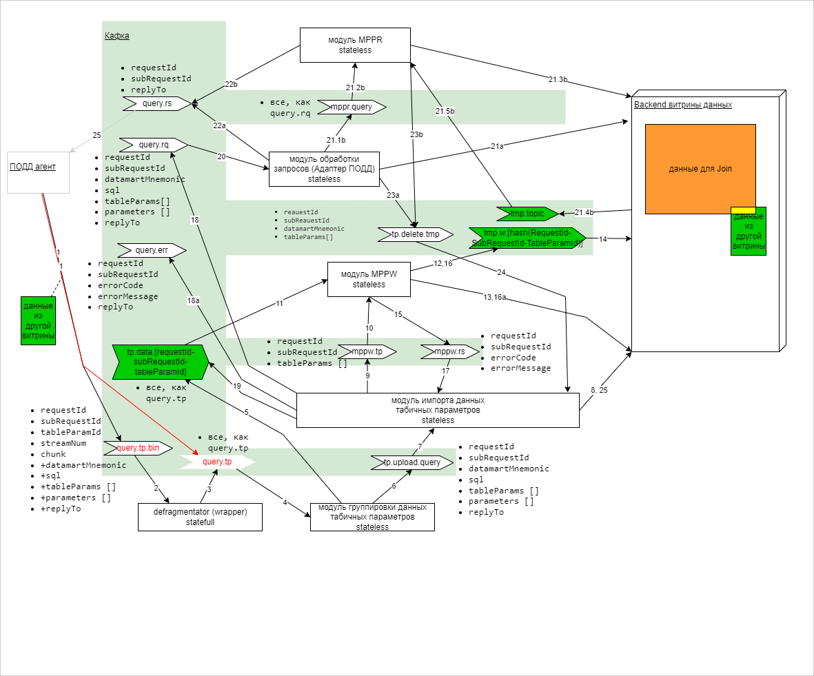 архитектурное решение по исполнению запросов с ТП через неверсионируемые таблицы